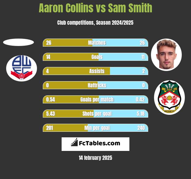 Aaron Collins vs Sam Smith h2h player stats