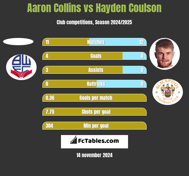 Aaron Collins vs Hayden Coulson h2h player stats