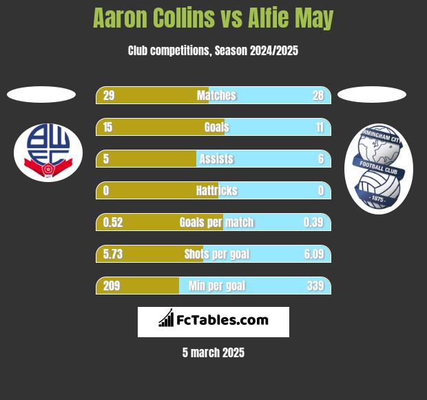 Aaron Collins vs Alfie May h2h player stats