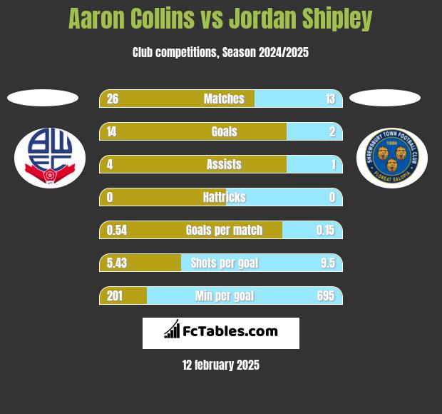 Aaron Collins vs Jordan Shipley h2h player stats