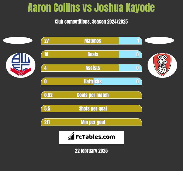 Aaron Collins vs Joshua Kayode h2h player stats