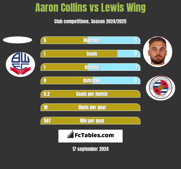 Aaron Collins vs Lewis Wing h2h player stats