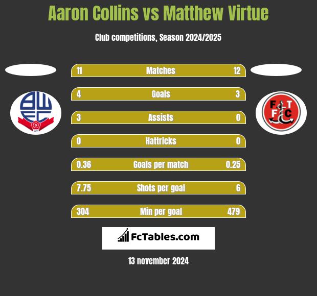 Aaron Collins vs Matthew Virtue h2h player stats