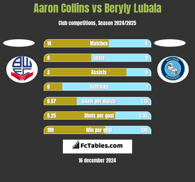 Aaron Collins vs Beryly Lubala h2h player stats