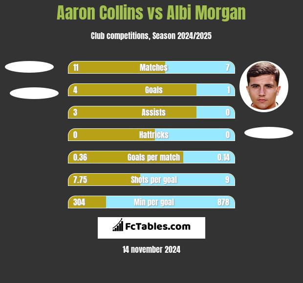 Aaron Collins vs Albi Morgan h2h player stats