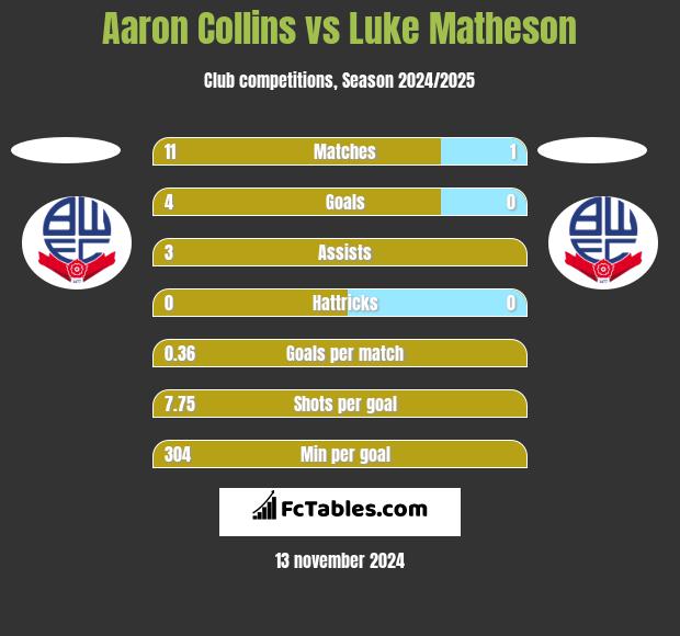 Aaron Collins vs Luke Matheson h2h player stats