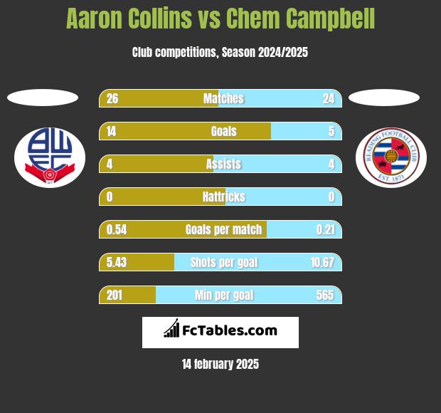 Aaron Collins vs Chem Campbell h2h player stats