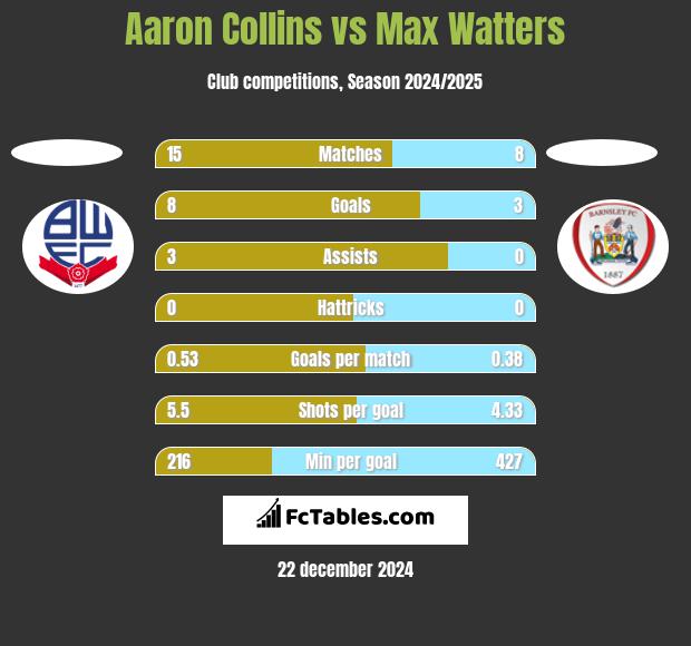 Aaron Collins vs Max Watters h2h player stats