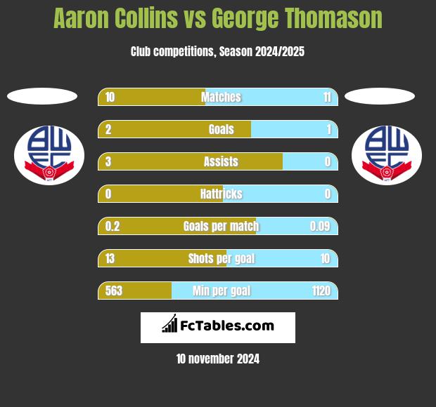 Aaron Collins vs George Thomason h2h player stats