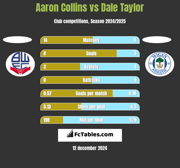 Aaron Collins vs Dale Taylor h2h player stats