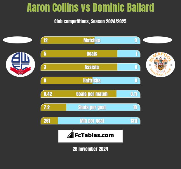 Aaron Collins vs Dominic Ballard h2h player stats