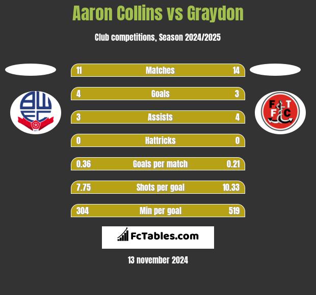 Aaron Collins vs Graydon h2h player stats