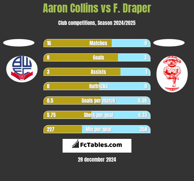 Aaron Collins vs F. Draper h2h player stats