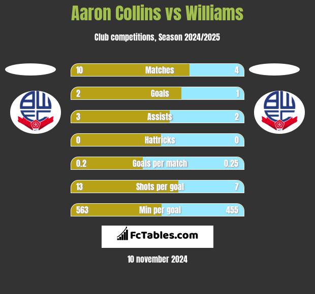 Aaron Collins vs Williams h2h player stats