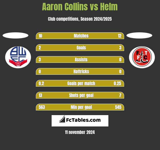 Aaron Collins vs Helm h2h player stats