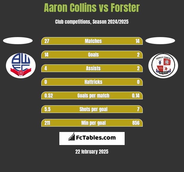 Aaron Collins vs Forster h2h player stats