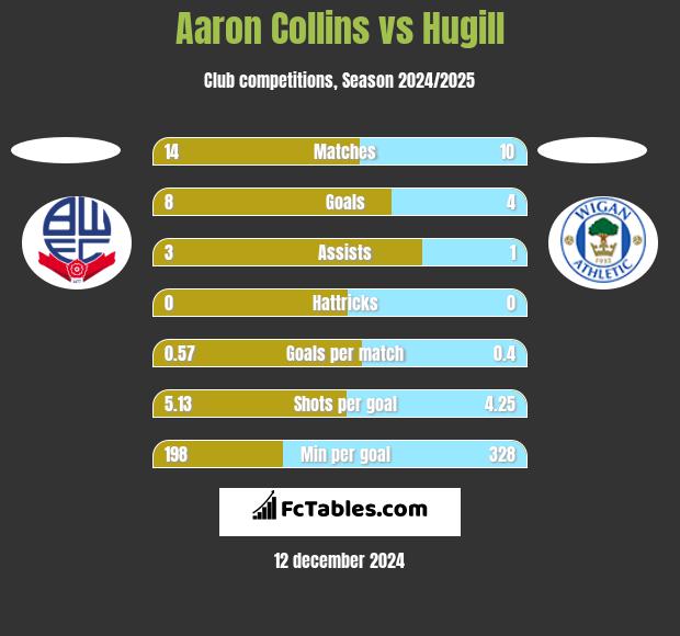 Aaron Collins vs Hugill h2h player stats