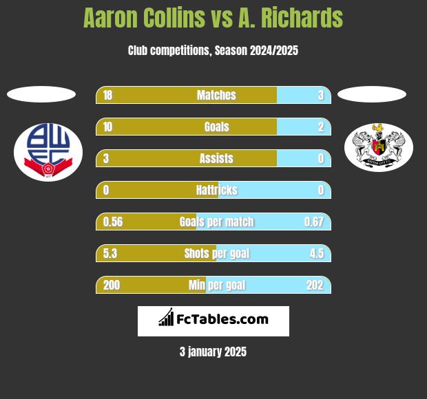 Aaron Collins vs A. Richards h2h player stats