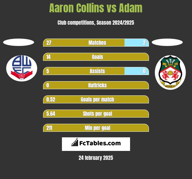 Aaron Collins vs Adam h2h player stats