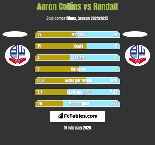 Aaron Collins vs Randall h2h player stats