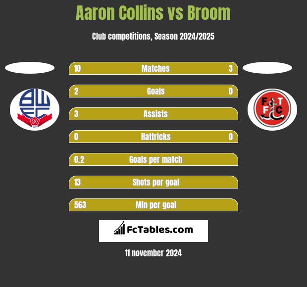 Aaron Collins vs Broom h2h player stats