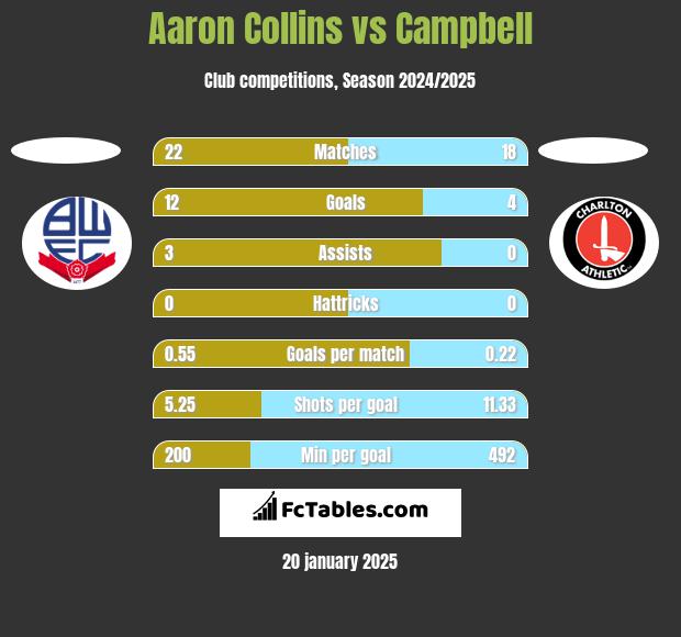 Aaron Collins vs Campbell h2h player stats