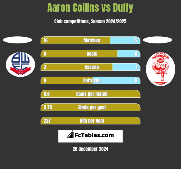 Aaron Collins vs Duffy h2h player stats