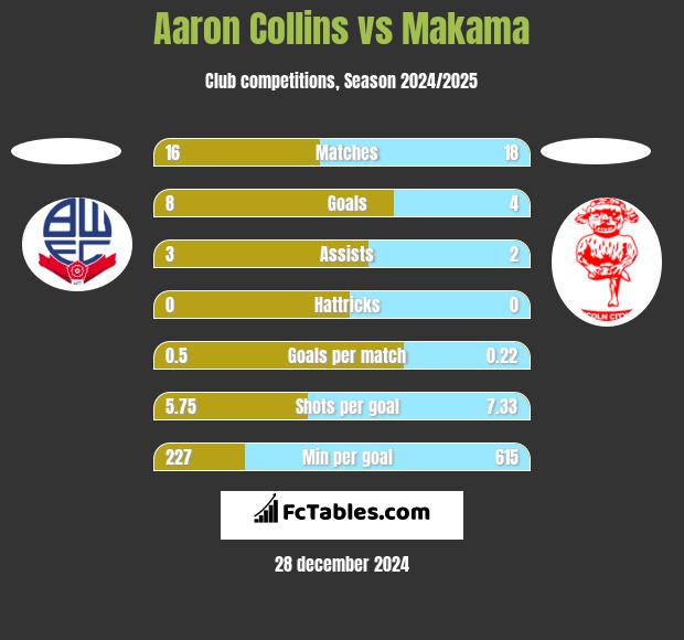 Aaron Collins vs Makama h2h player stats