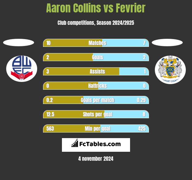 Aaron Collins vs Fevrier h2h player stats