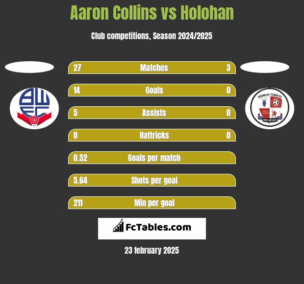 Aaron Collins vs Holohan h2h player stats