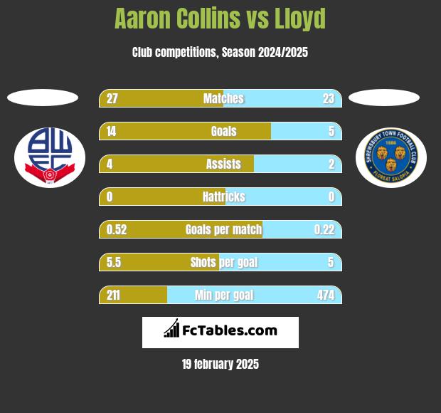 Aaron Collins vs Lloyd h2h player stats