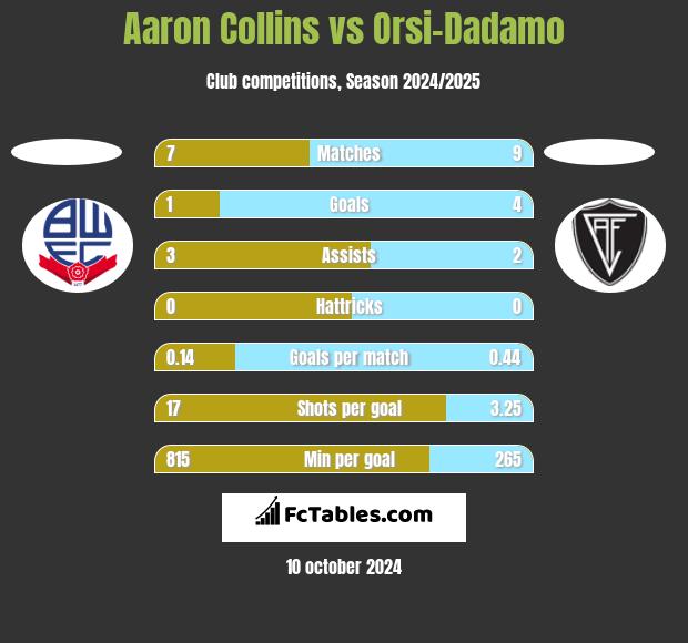 Aaron Collins vs Orsi-Dadamo h2h player stats