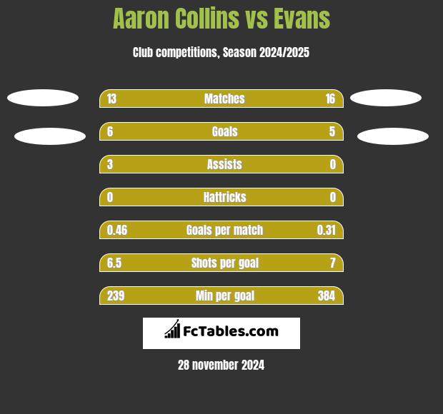 Aaron Collins vs Evans h2h player stats