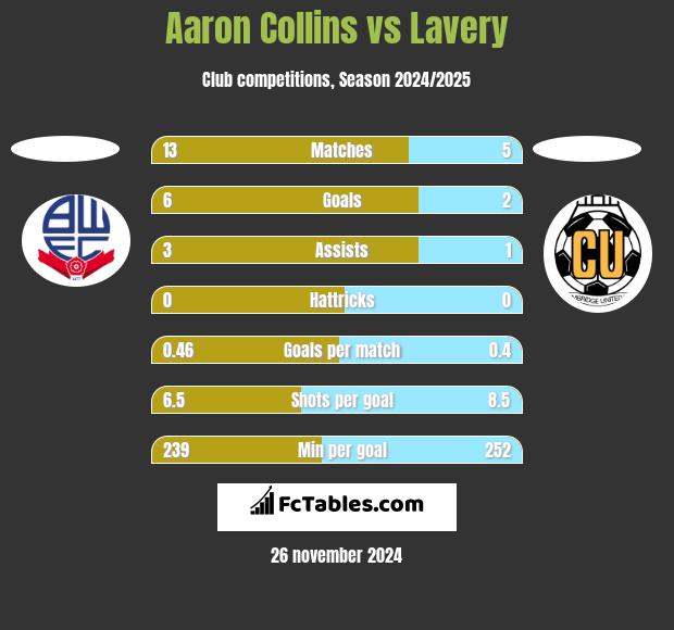 Aaron Collins vs Lavery h2h player stats