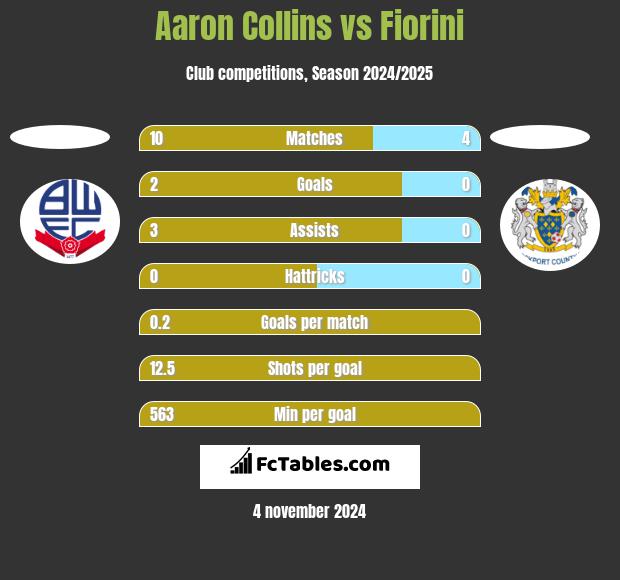 Aaron Collins vs Fiorini h2h player stats