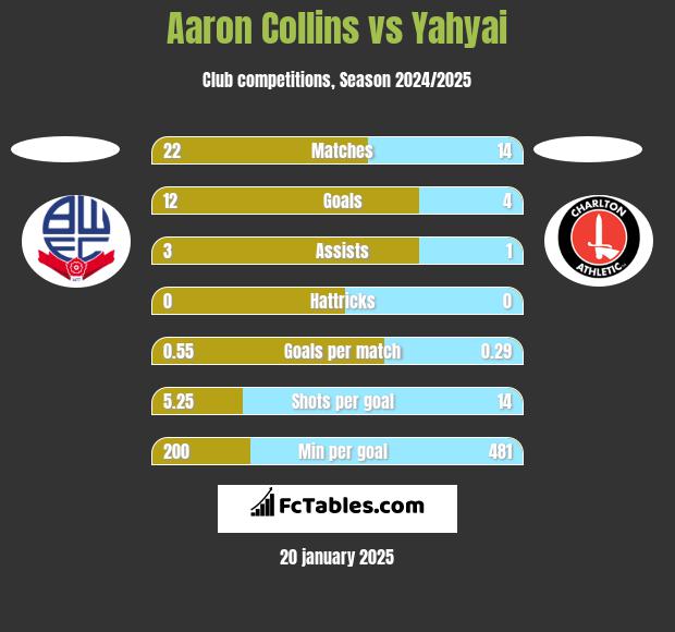 Aaron Collins vs Yahyai h2h player stats