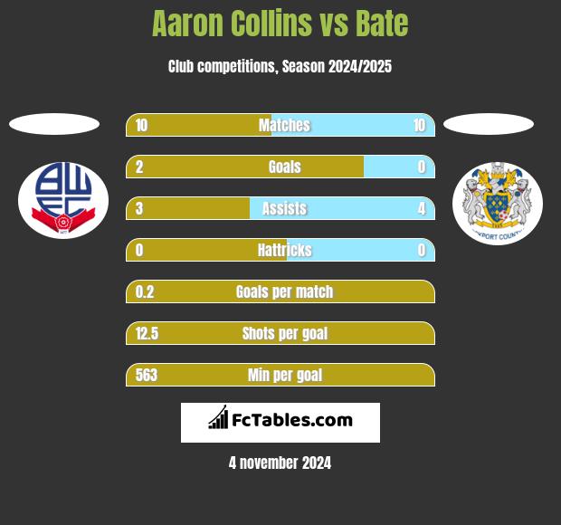 Aaron Collins vs Bate h2h player stats