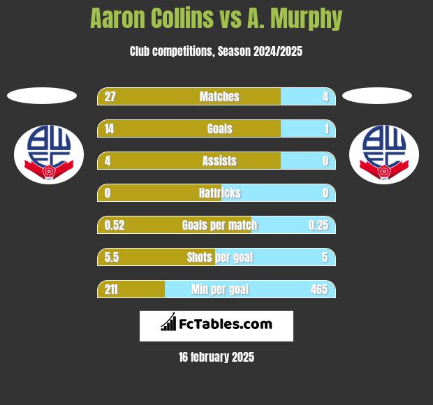 Aaron Collins vs A. Murphy h2h player stats