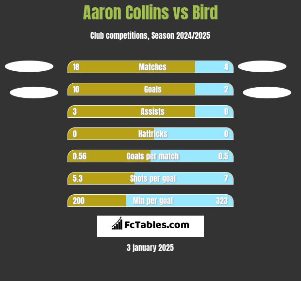 Aaron Collins vs Bird h2h player stats