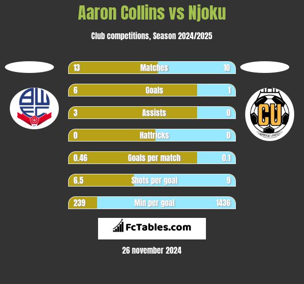 Aaron Collins vs Njoku h2h player stats