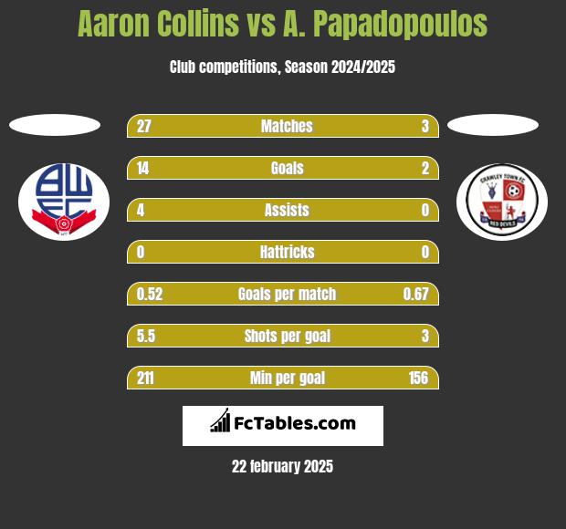 Aaron Collins vs A. Papadopoulos h2h player stats