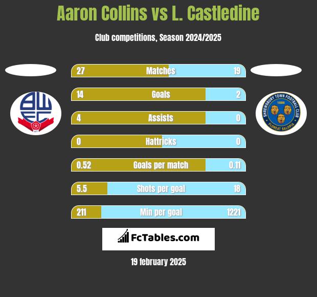 Aaron Collins vs L. Castledine h2h player stats