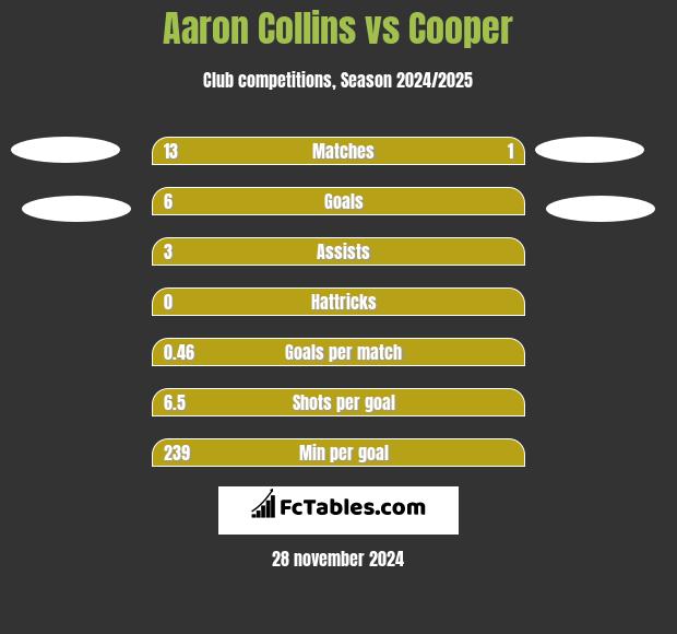 Aaron Collins vs Cooper h2h player stats