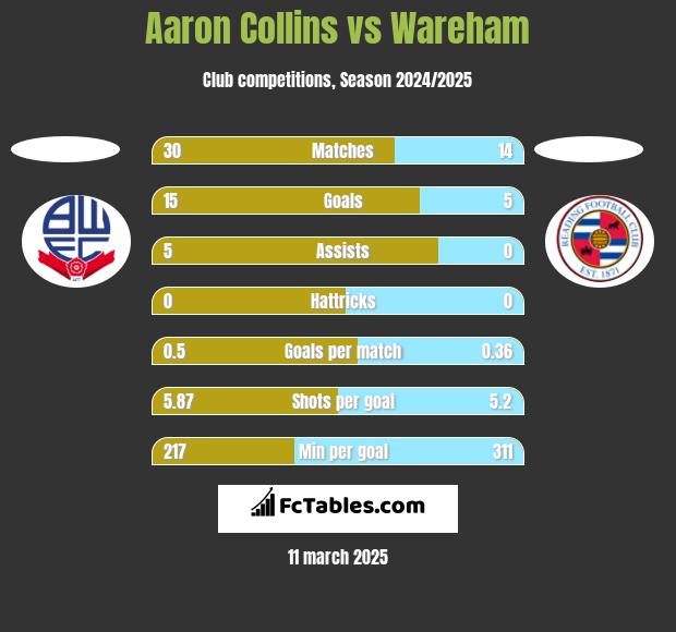 Aaron Collins vs Wareham h2h player stats