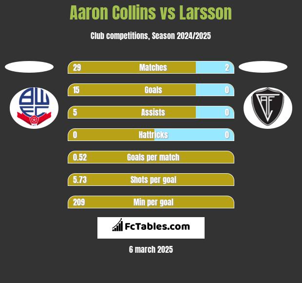 Aaron Collins vs Larsson h2h player stats