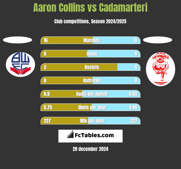 Aaron Collins vs Cadamarteri h2h player stats