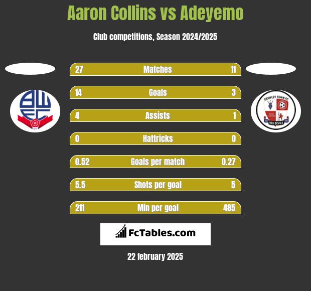 Aaron Collins vs Adeyemo h2h player stats