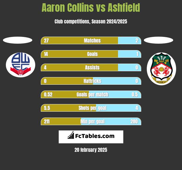 Aaron Collins vs Ashfield h2h player stats