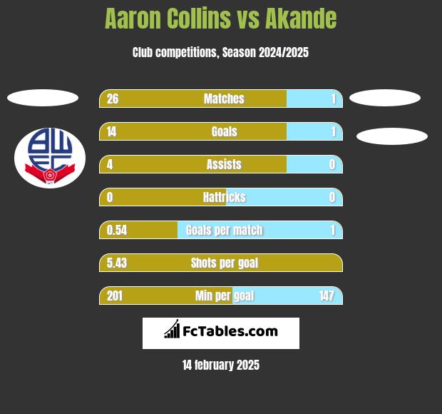 Aaron Collins vs Akande h2h player stats