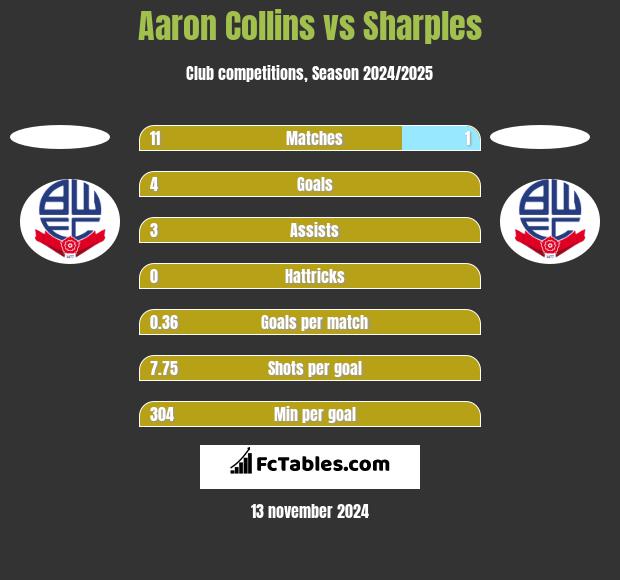 Aaron Collins vs Sharples h2h player stats